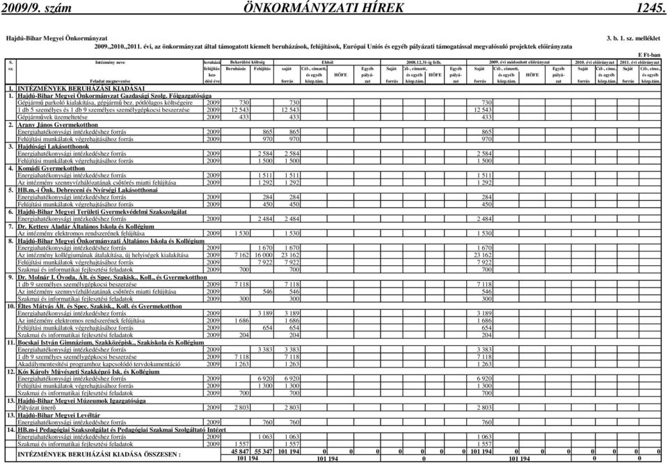 Intézmény neve Beruházás Bekerülési költség Ebbıl 2008.12.31-ig felh. 2009. évi módosított elıirányzat 2010. évi elıirányzat 2011. évi elıirányzat sz.