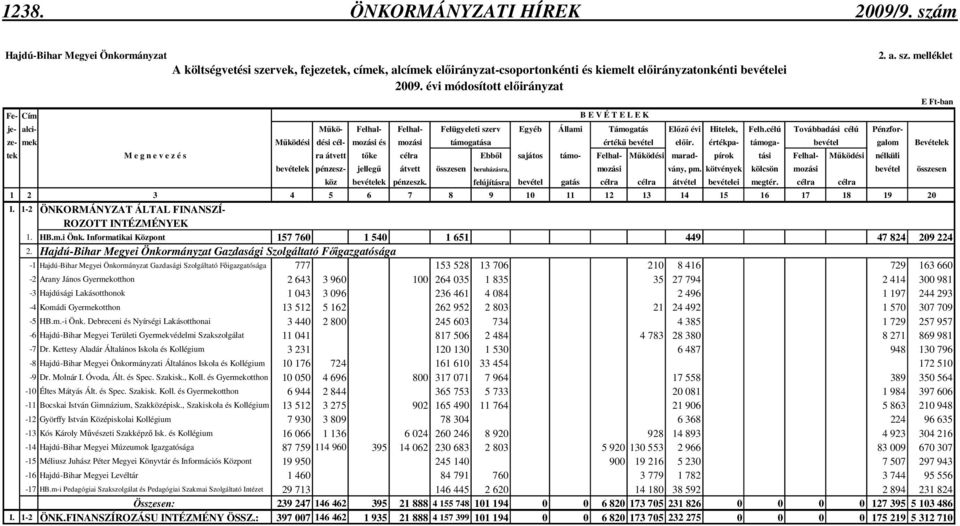 célú Továbbadási célú Pénzforze- mek Mőködési dési cél- mozási és mozási támogatása értékő bevétel elıir.