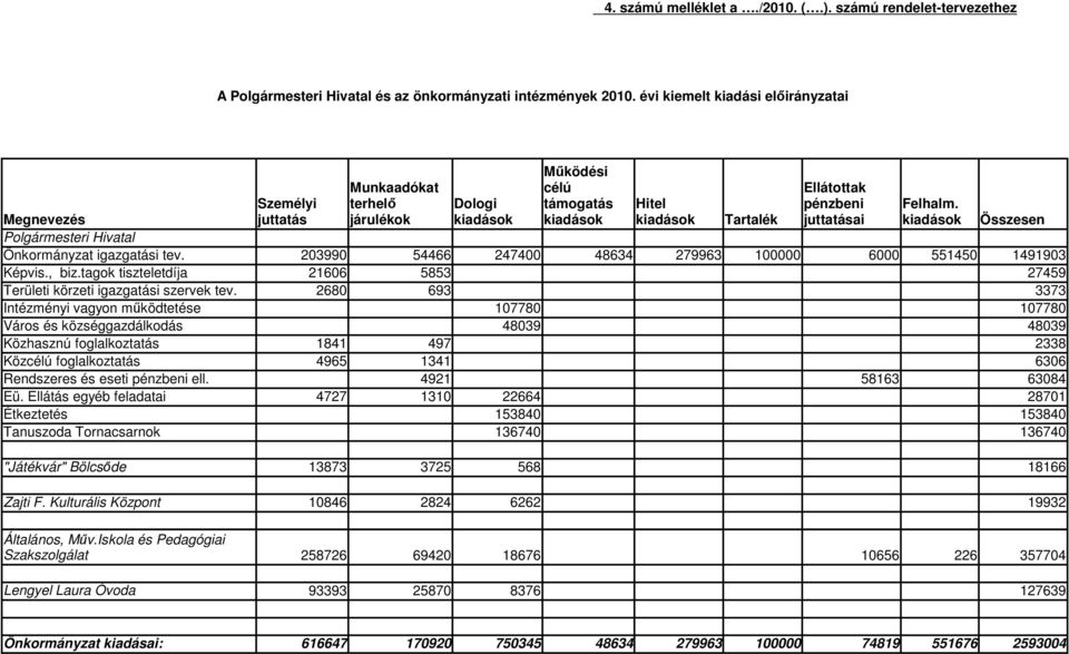 Megnevezés juttatás járulékok kiadások kiadások kiadások Tartalék juttatásai kiadások Összesen Polgármesteri Hivatal Önkormányzat igazgatási tev. 99 54466 474 4864 7996 6 5545 499 Képvis., biz.