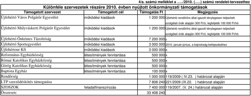 teljesített szolgálati órák alapján Ft/ó, legfeljebb Ft/hó Újfehértó Mályváskerti Polgárır Egyesület mőködési kiadások Újfehértó rendırırs által igazolt ténylegesen teljesített szolgálati órák