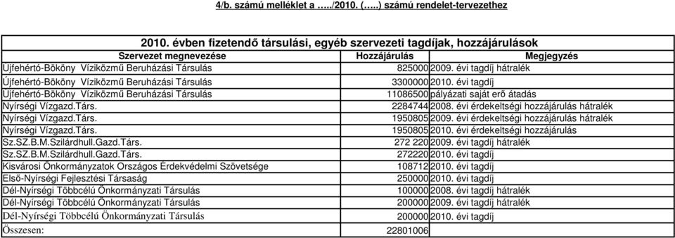 évi tagdíj hátralék Újfehértó-Bököny Víziközmő Beruházási Társulás. évi tagdíj Újfehértó-Bököny Víziközmő Beruházási Társulás 865 pályázati saját erı átadás Nyírségi Vízgazd.Társ. 84744 8.