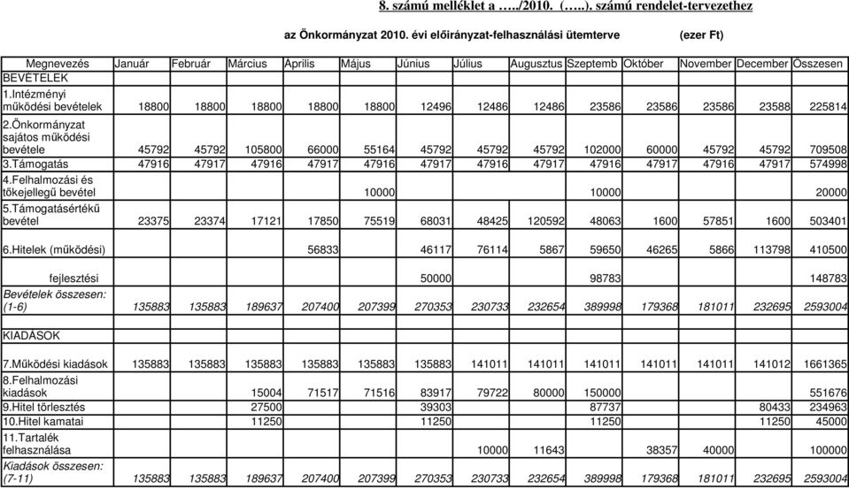 Intézményi mőködési bevételek 88 88 88 88 88 496 486 486 586 586 586 588 584.Önkormányzat sajátos mőködési bevétele 4579 4579 58 66 5564 4579 4579 4579 6 4579 4579 7958.