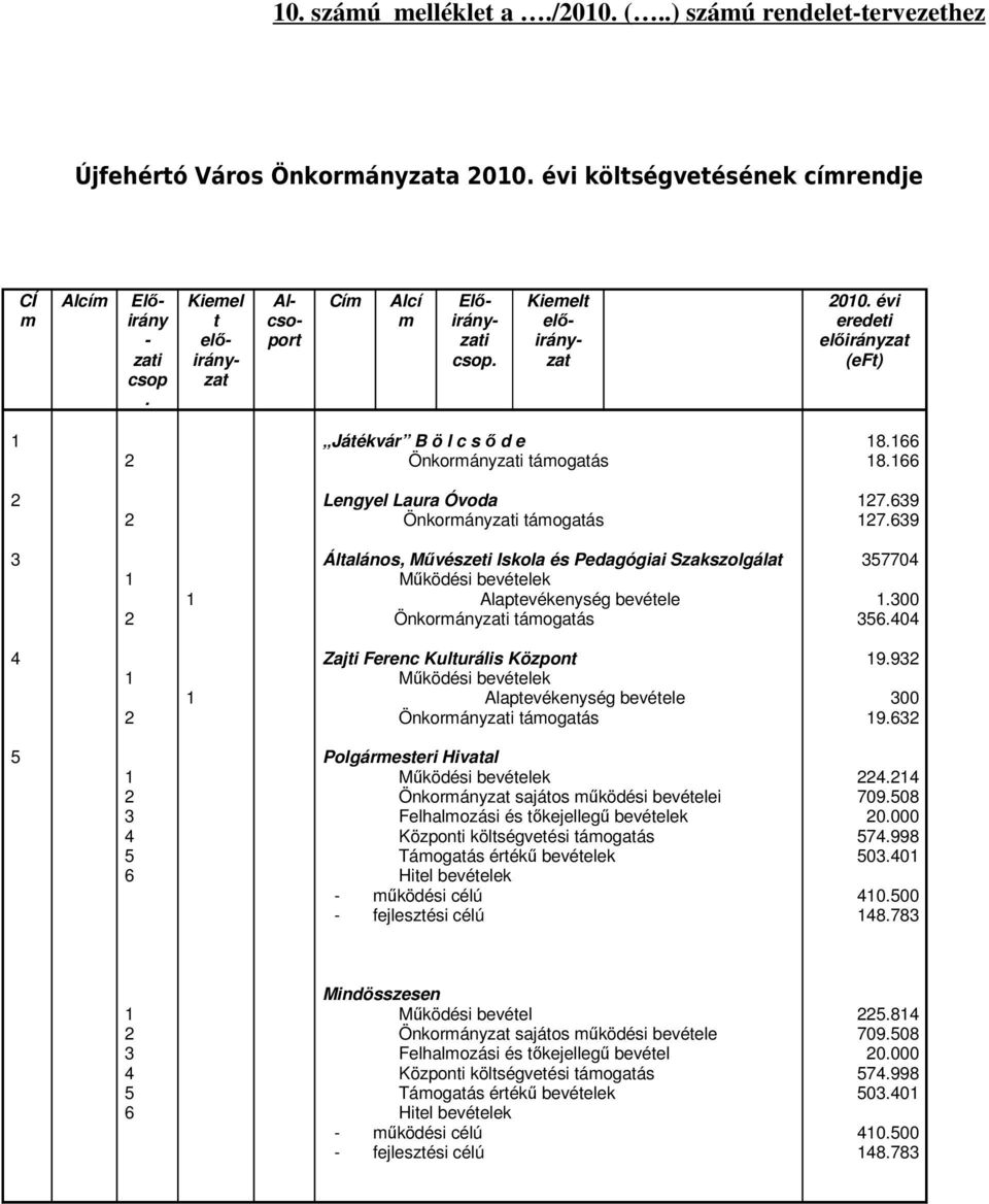 66 Lengyel Laura Óvoda Önkormányzati támogatás 7.69 7.69 Általános, Mővészeti Iskola és Pedagógiai Szakszolgálat Mőködési bevételek Alaptevékenység bevétele Önkormányzati támogatás 5774. 56.