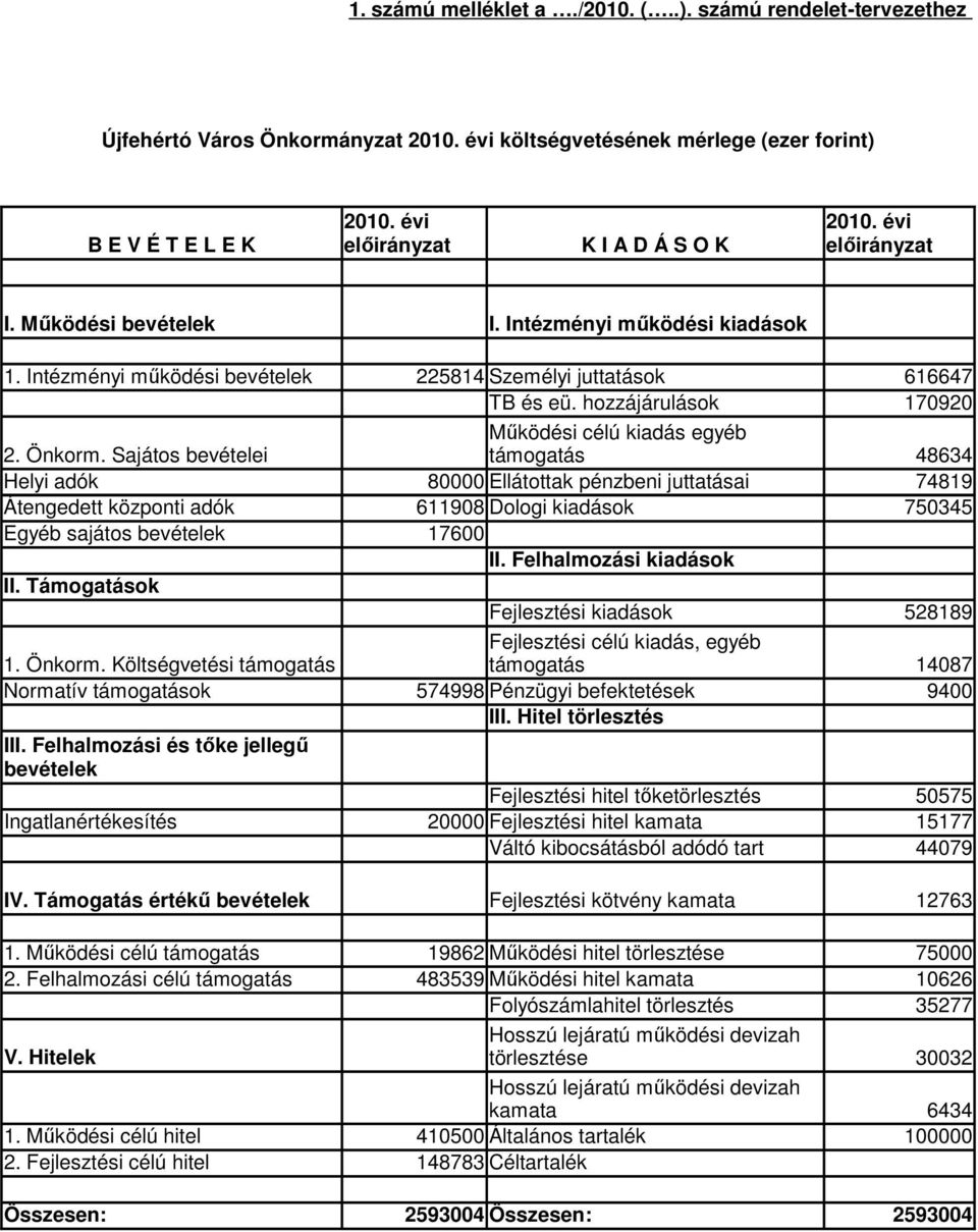 Sajátos bevételei támogatás 4864 Helyi adók 8 Ellátottak pénzbeni juttatásai 7489 Átengedett központi adók 698 Dologi kiadások 7545 Egyéb sajátos bevételek 76 II. Felhalmozási kiadások II.