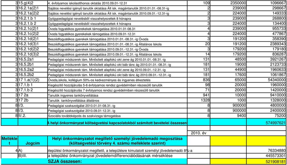 ..b Gyógypedagógiai nevelésbıl visszahelyezettek 4 hónapra 4 44 6..c() Óvoda fogyatékos gyerekekek támogatása..-8. 4 9 9557 6..c() Óvoda fogyatékos gyerekekek támogatása.9.-. 4 4 477867 6.