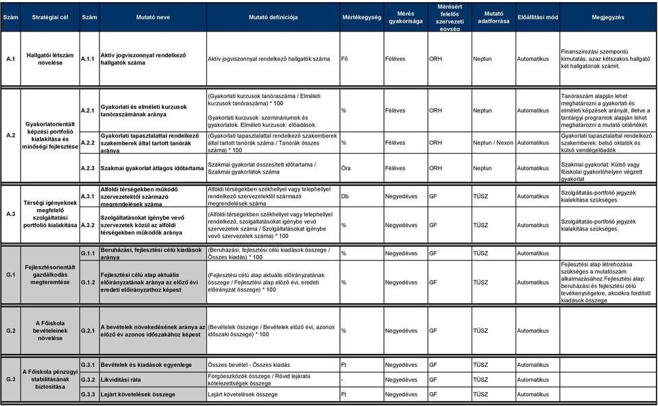 Gyakorlatorientált képzési portfolió kialakítása és minőségi A.2.