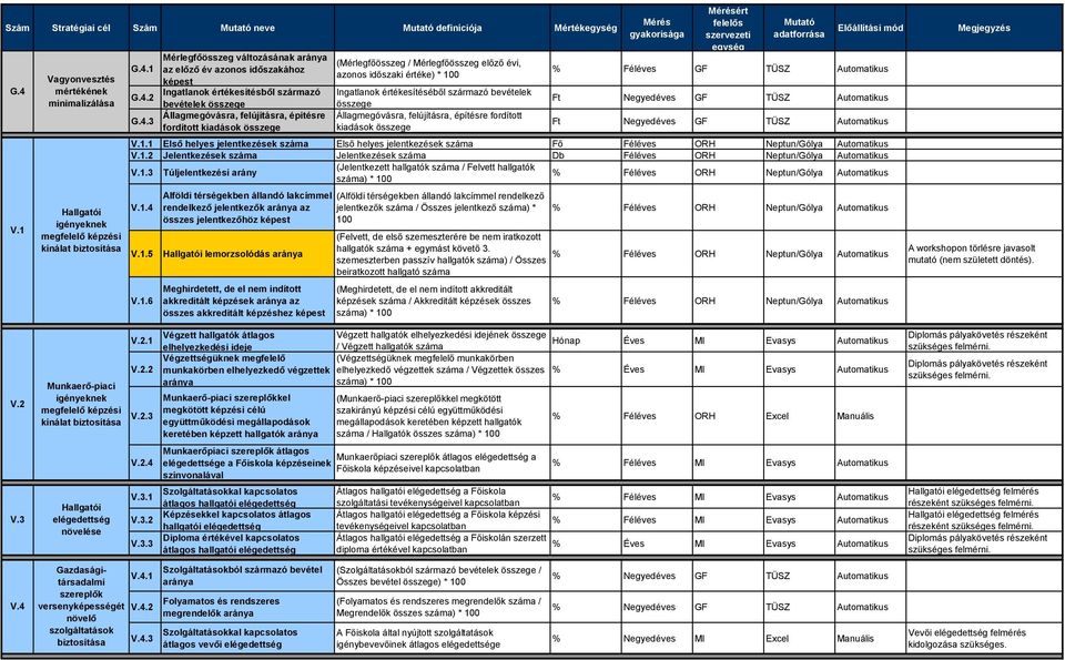 értékesítéséből származó bevételek összege Állagmegóvásra, felújításra, építésre fordított % Féléves GF TÜSZ Automatikus Ft Negyedéves GF TÜSZ Automatikus Ft Negyedéves GF TÜSZ Automatikus V.1.