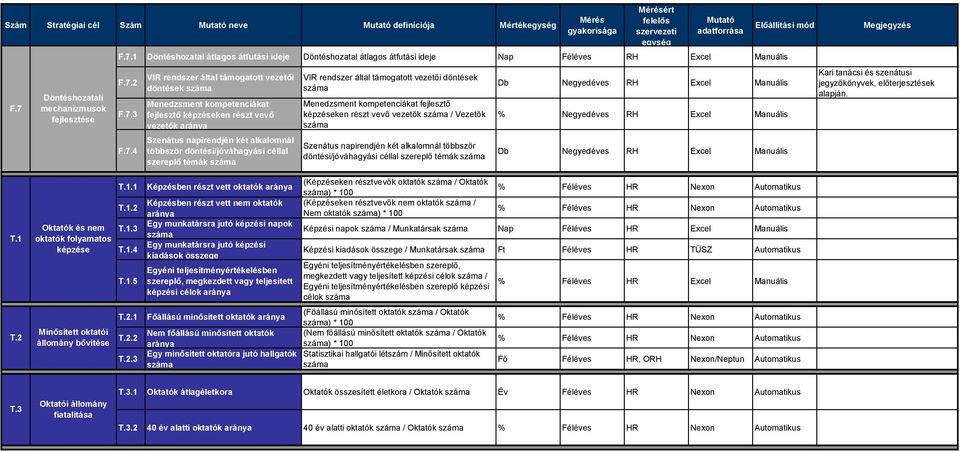 vezetői döntések Menedzsment kompetenciákat fejlesztő képzéseken részt vevő vezetők / Vezetők Szenátus napirendjén két alkalomnál többször döntési/jóváhagyási céllal szereplő témák Db Negyedéves RH