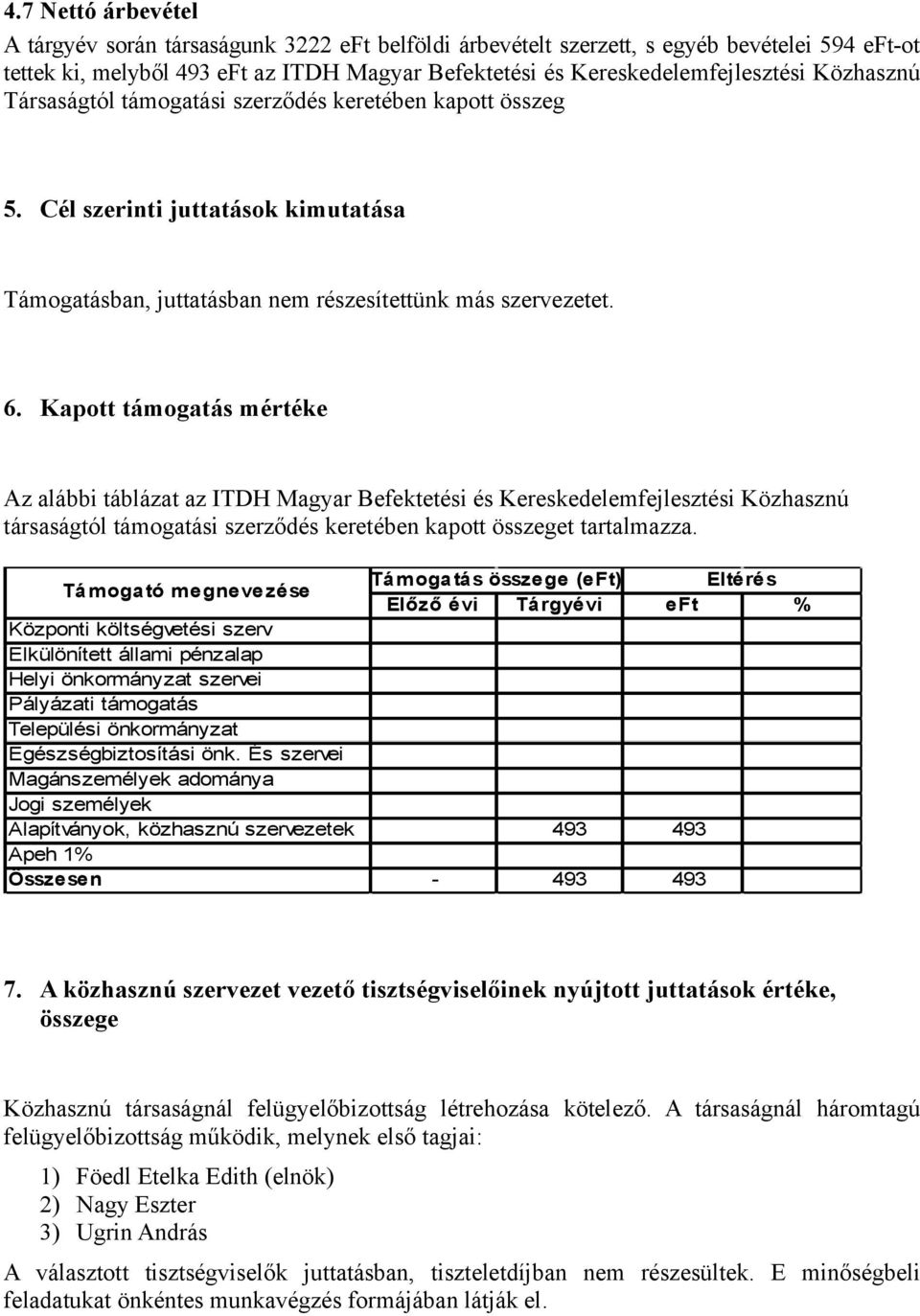 Kapott támogatás mértéke Az alábbi táblázat az ITDH Magyar Befektetési és Kereskedelemfejlesztési Közhasznú társaságtól támogatási szerződés keretében kapott összeget tartalmazza.