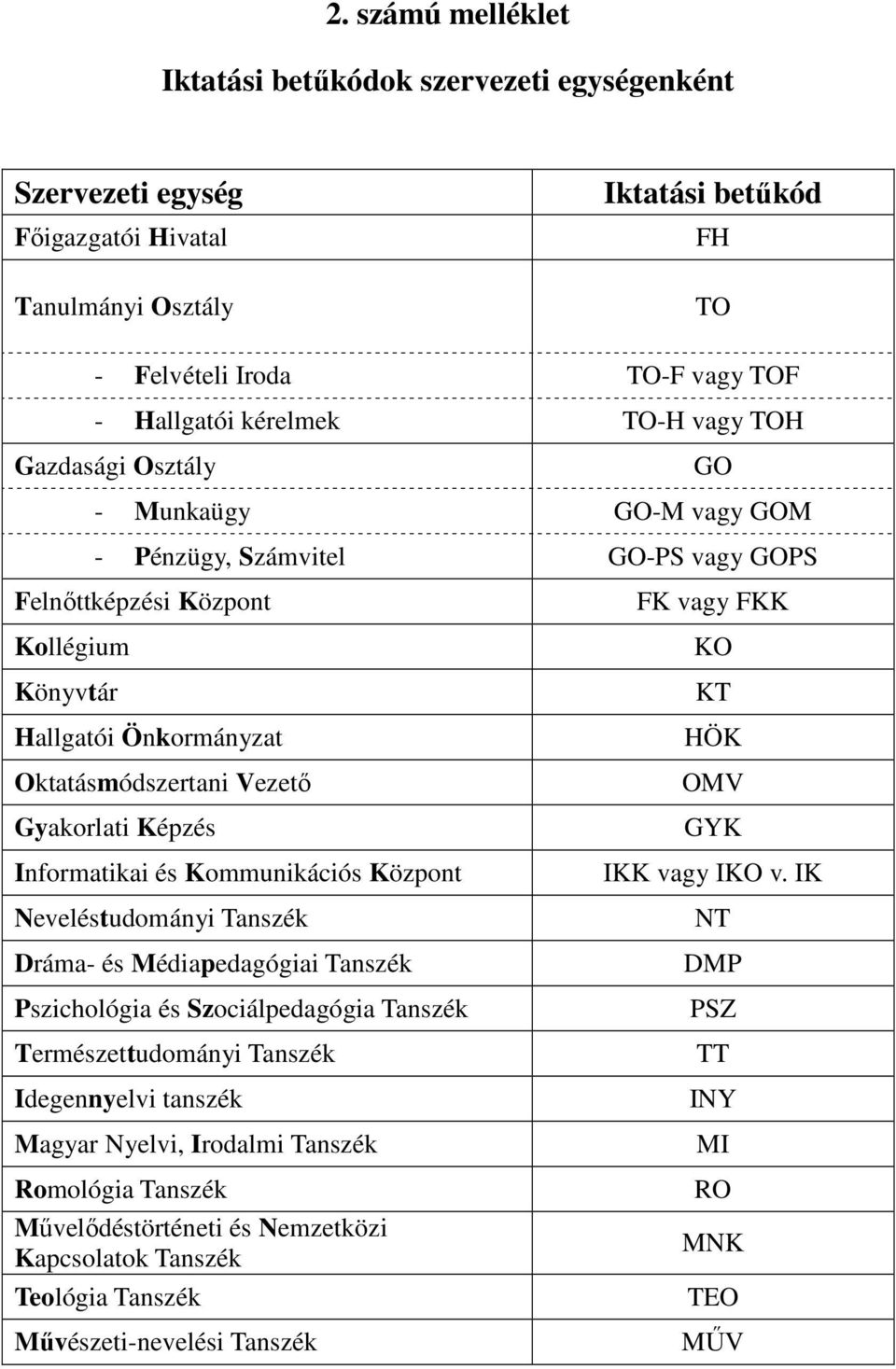 Képzés Informatikai és Kommunikációs Központ Neveléstudományi Tanszék Dráma- és Médiapedagógiai Tanszék Pszichológia és Szociálpedagógia Tanszék Természettudományi Tanszék Idegennyelvi tanszék Magyar