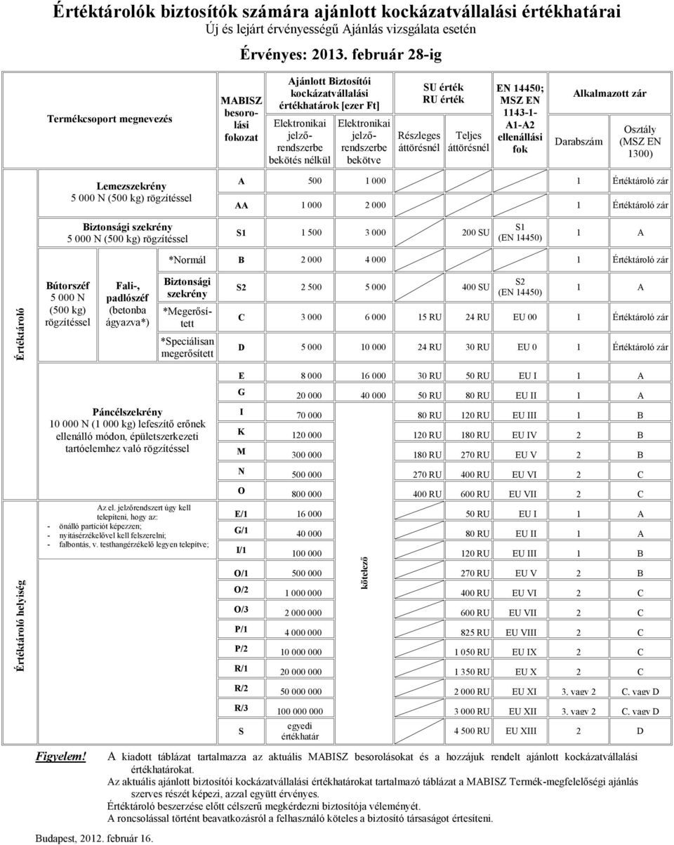 bekötve Részleges áttörésnél SU érték RU érték Teljes áttörésnél EN 14450; MSZ EN 1143-1- A1-A2 ellenállási fok Alkalmazott zár Darabszám Osztály (MSZ EN 1300) Lemezszekrény 5 000 N (500 kg)