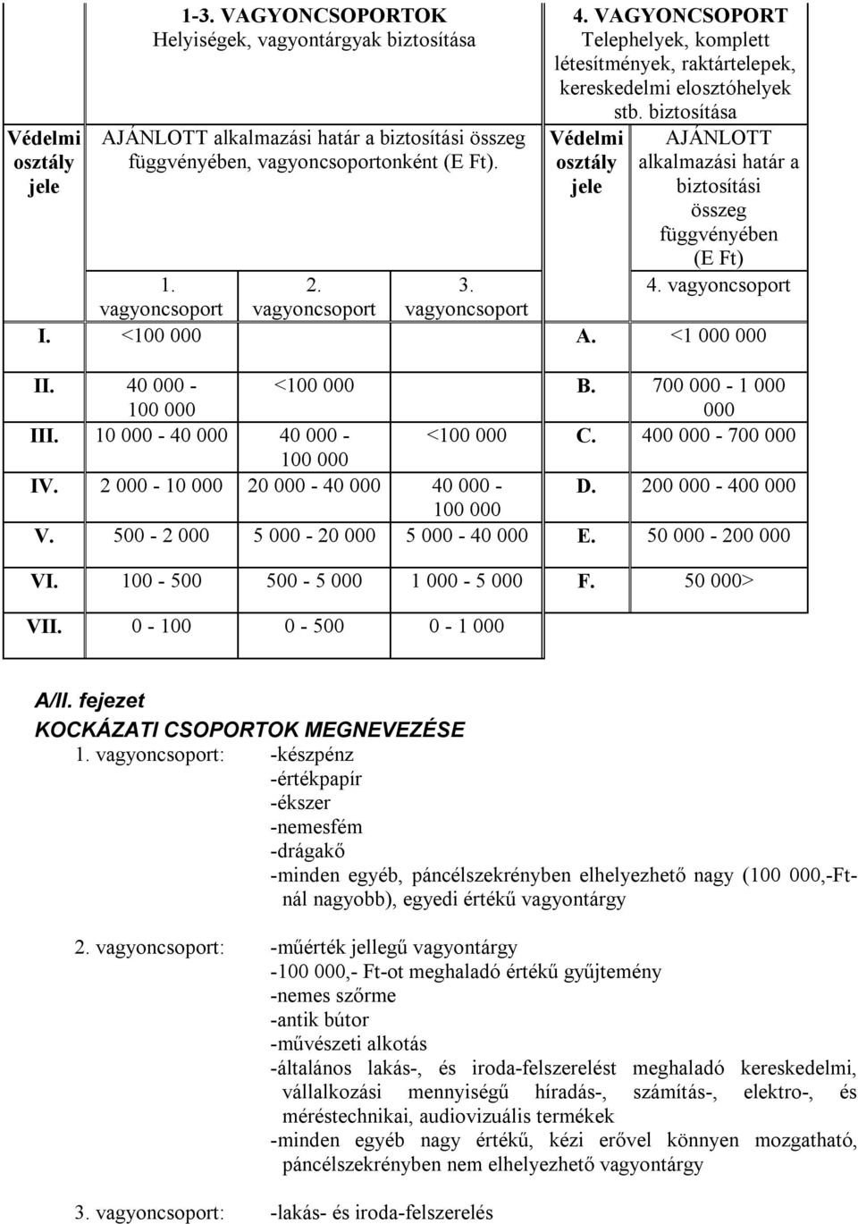 biztosítása Védelmi osztály jele AJÁNLOTT alkalmazási határ a biztosítási összeg függvényében (E Ft) 1. vagyoncsoport 2. vagyoncsoport 3. vagyoncsoport 4. vagyoncsoport I. <100 000 A. <1 000 000 II.