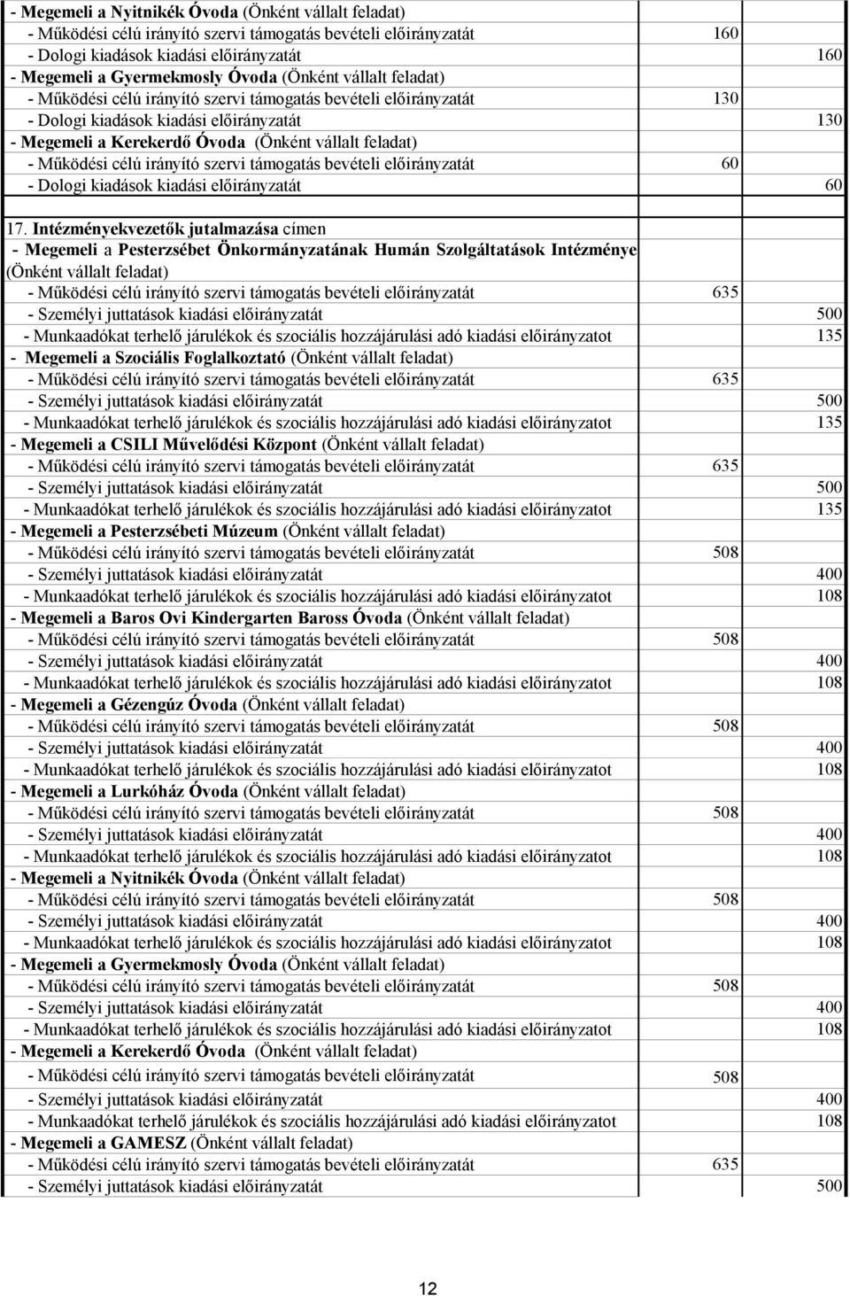 Működési célú irányító szervi támogatás bevételi előirányzatát 60 - Dologi kiadások kiadási előirányzatát 60 17.