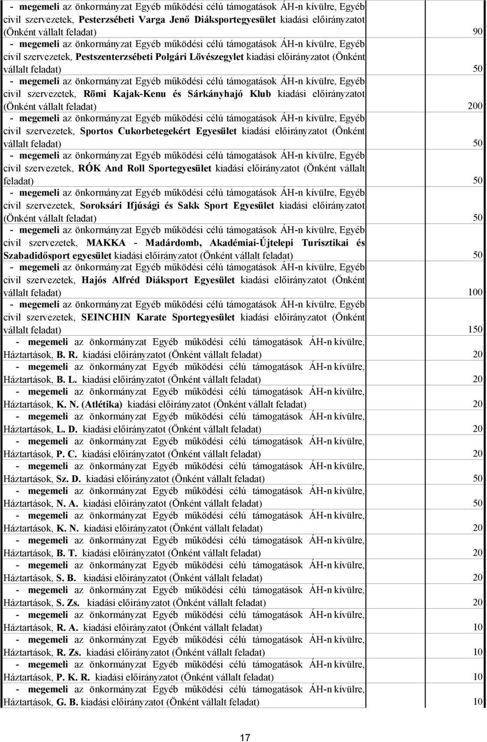 Cukorbetegekért Egyesület kiadási előirányzatot (Önként vállalt feladat) 50 Egyéb civil szervezetek, RÓK And Roll Sportegyesület kiadási előirányzatot (Önként vállalt feladat) 50 Egyéb civil