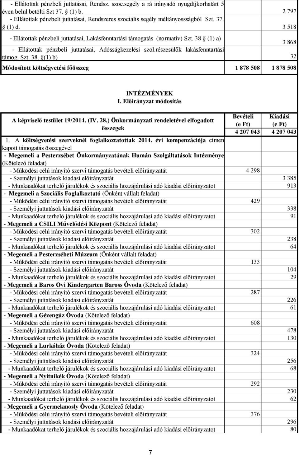 38 (1) a) 3 868 - Ellátottak pénzbeli juttatásai, Adósságkezelési szol.részesülők lakásfenntartási támog. Szt. 38. (1) b) 32 Módosított költségvetési főösszeg 1 878 508 1 878 508 INTÉZMÉNYEK I.