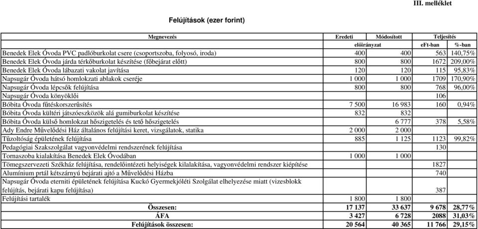 cseréje 1 000 1 000 1709 170,90% Napsugár Óvoda lépcsők felújítása 800 800 768 96,00% Napsugár Óvoda könyöklői 106 Bóbita Óvoda fűtéskorszerűsítés 7 500 16 983 160 0,94% Bóbita Óvoda kültéri