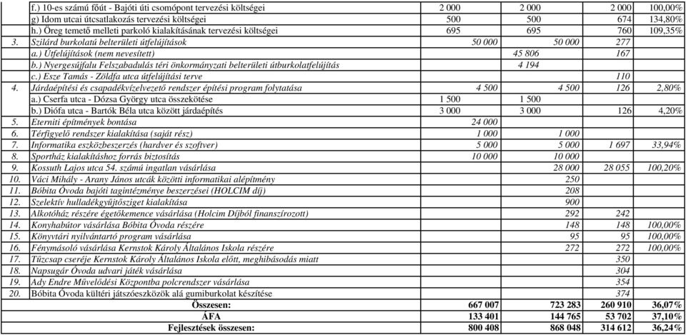 ) Nyergesújfalu Felszabadulás téri önkormányzati belterületi útburkolatfelújítás 4 194 c.) Esze Tamás - Zöldfa utca útfelújítási terve 110 4.