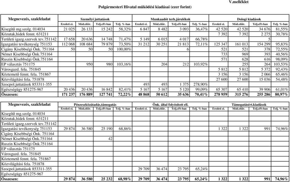 751142 17 658 20 636 14 748 71,47% 5 149 6 015 4 017 66,78% 5 Igazgatási tevékenység 751153 112 068 108 684 79 879 73,50% 31 212 30 251 21 813 72,11% 125 347 161 013 154 299 95,83% Cigány Kisebbségi