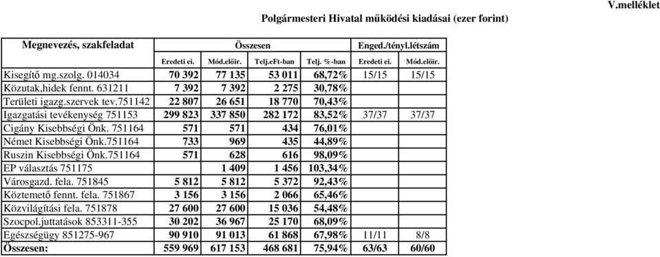 751142 22 807 26 651 18 770 70,43% Igazgatási tevékenység 751153 299 823 337 850 282 172 83,52% 37/37 37/37 Cigány Kisebbségi Önk. 751164 571 571 434 76,01% Német Kisebbségi Önk.