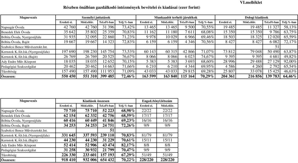 %-ban Eredeti ei. Mód.előir. Tel.