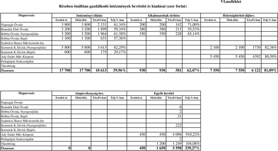 %-ban Eredeti ei. Mód.előir. Tel.