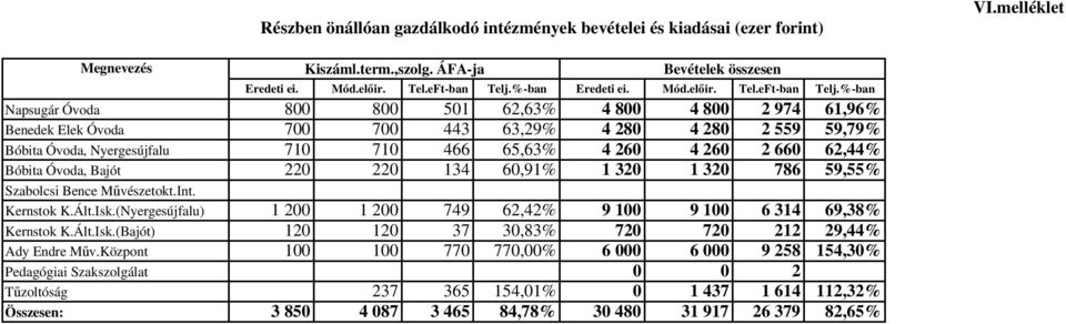 %-ban Napsugár Óvoda 800 800 501 62,63% 4 800 4 800 2 974 61,96% Benedek Elek Óvoda 700 700 443 63,29% 4 280 4 280 2 559 59,79% Bóbita Óvoda, Nyergesújfalu 710 710 466 65,63% 4 260 4 260 2 660 62,44%