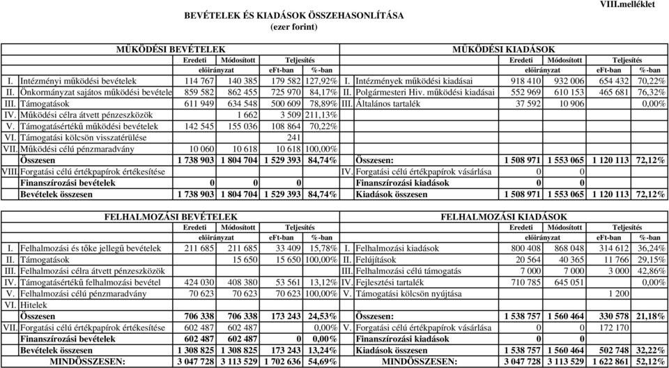 Intézményi működési bevételek 114 767 140 385 179 582 127,92% I. Intézmények működési kiadásai 918 410 932 006 654 432 70,22% II.