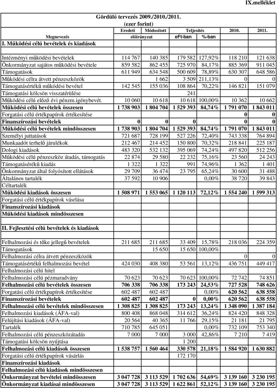 Támogatások 611 949 634 548 500 609 78,89% 630 307 648 586 Működési célra átvett pénzeszközök 1 662 3 509 211,13% 0 0 Támogatásértékű működési bevétel 142 545 155 036 108 864 70,22% 146 821 151 079