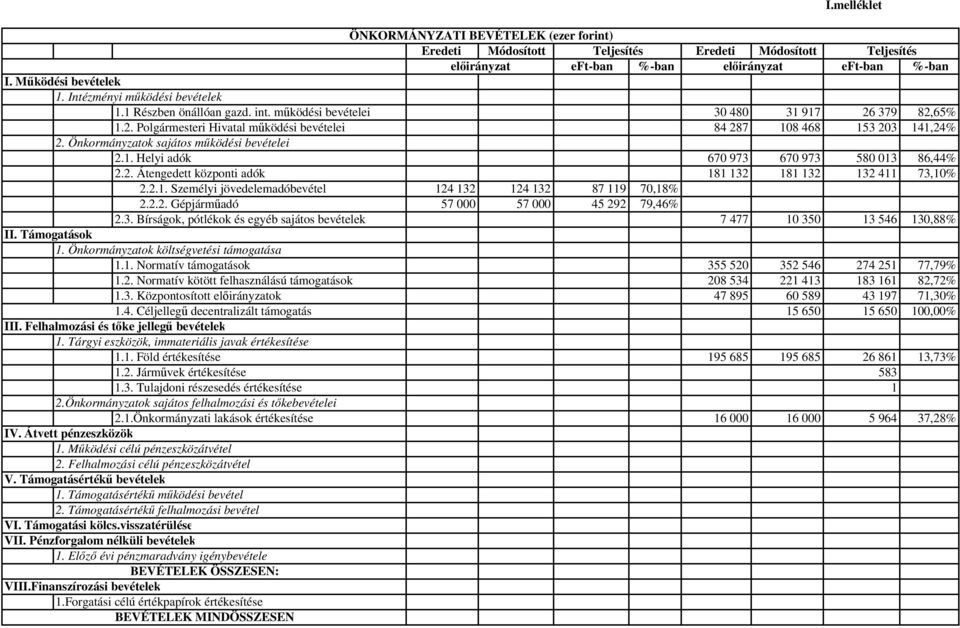 1 Részben önállóan gazd. int. működési bevételei 30 480 31 917 26 379 82,65% 1.2. Polgármesteri Hivatal működési bevételei 84 287 108 468 153 203 141,24% 2.