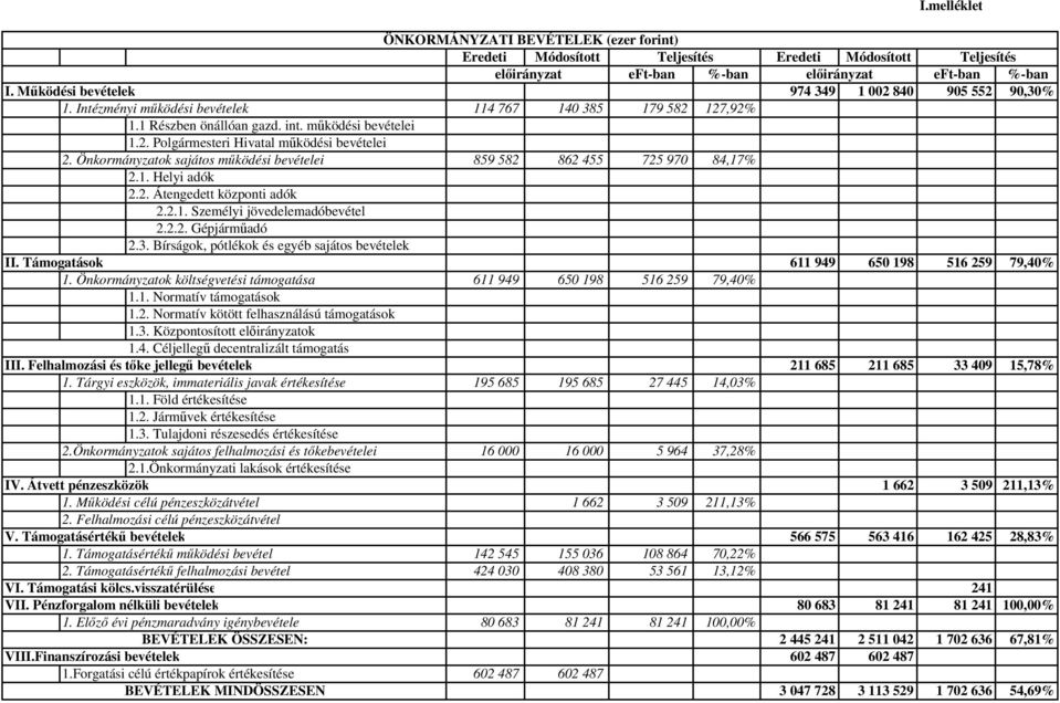 Önkormányzatok sajátos működési bevételei 859 582 862 455 725 970 84,17% 2.1. Helyi adók 2.2. Átengedett központi adók 2.2.1. Személyi jövedelemadóbevétel 2.2.2. Gépjárműadó 2.3.