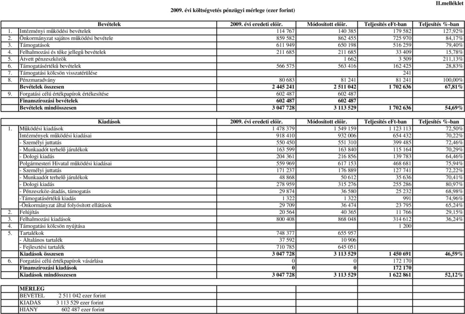 Felhalmozási és tőke jellegű bevételek 211 685 211 685 33 409 15,78% 5. Átvett pénzeszközök 1 662 3 509 211,13% 6. Támogatásértékű bevételek 566 575 563 416 162 425 28,83% 7.