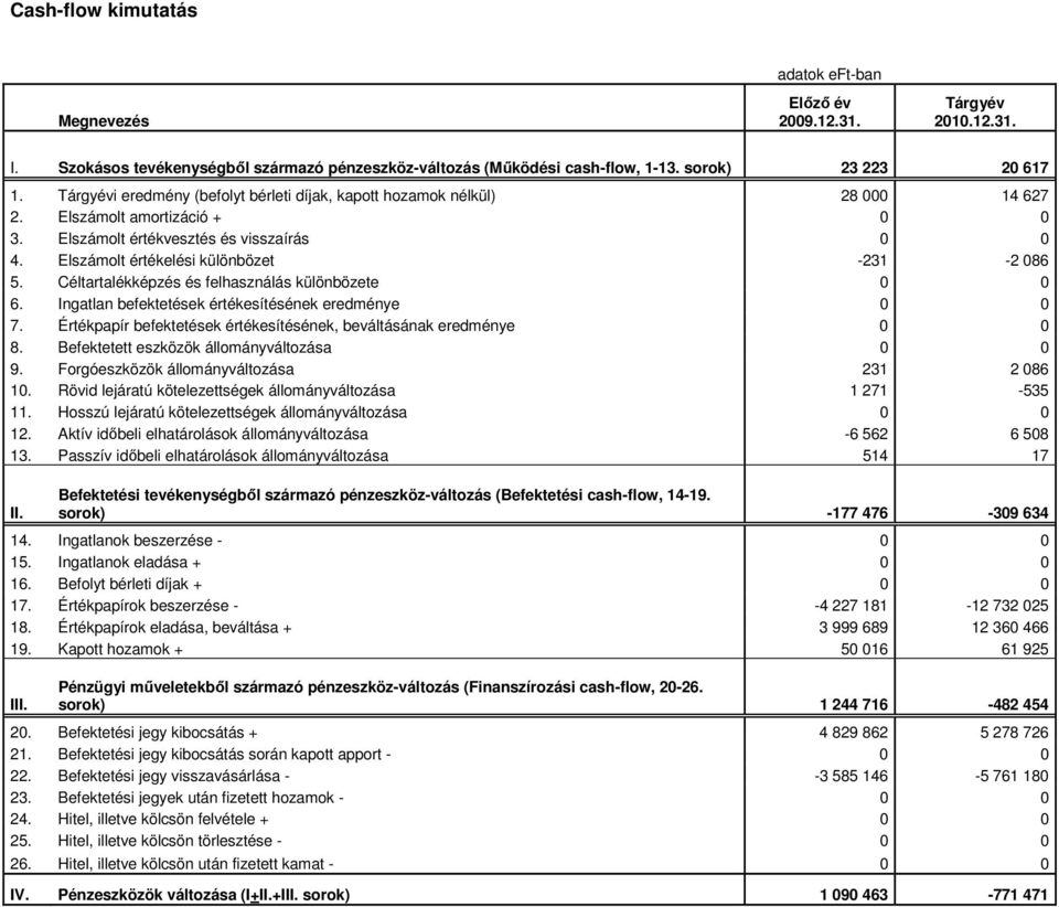 Elszámolt értékelési különbözet -231-2 086 5. Céltartalékképzés és felhasználás különbözete 0 0 6. Ingatlan befektetések értékesítésének eredménye 0 0 7.