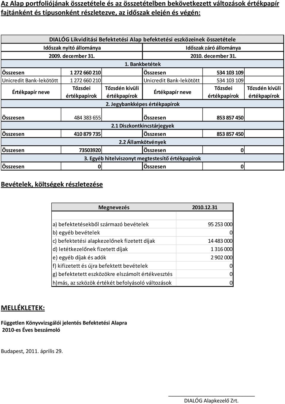 Bankbetétek Összesen 1272 660210 Összesen 534103 109 Unicredit Bank-lekötött 1272 660210 Unicredit Bank-lekötött 534103 109 Értékpapír neve Tőzsdei Tőzsdén kívüli Tőzsdei Értékpapír neve értékpapírok