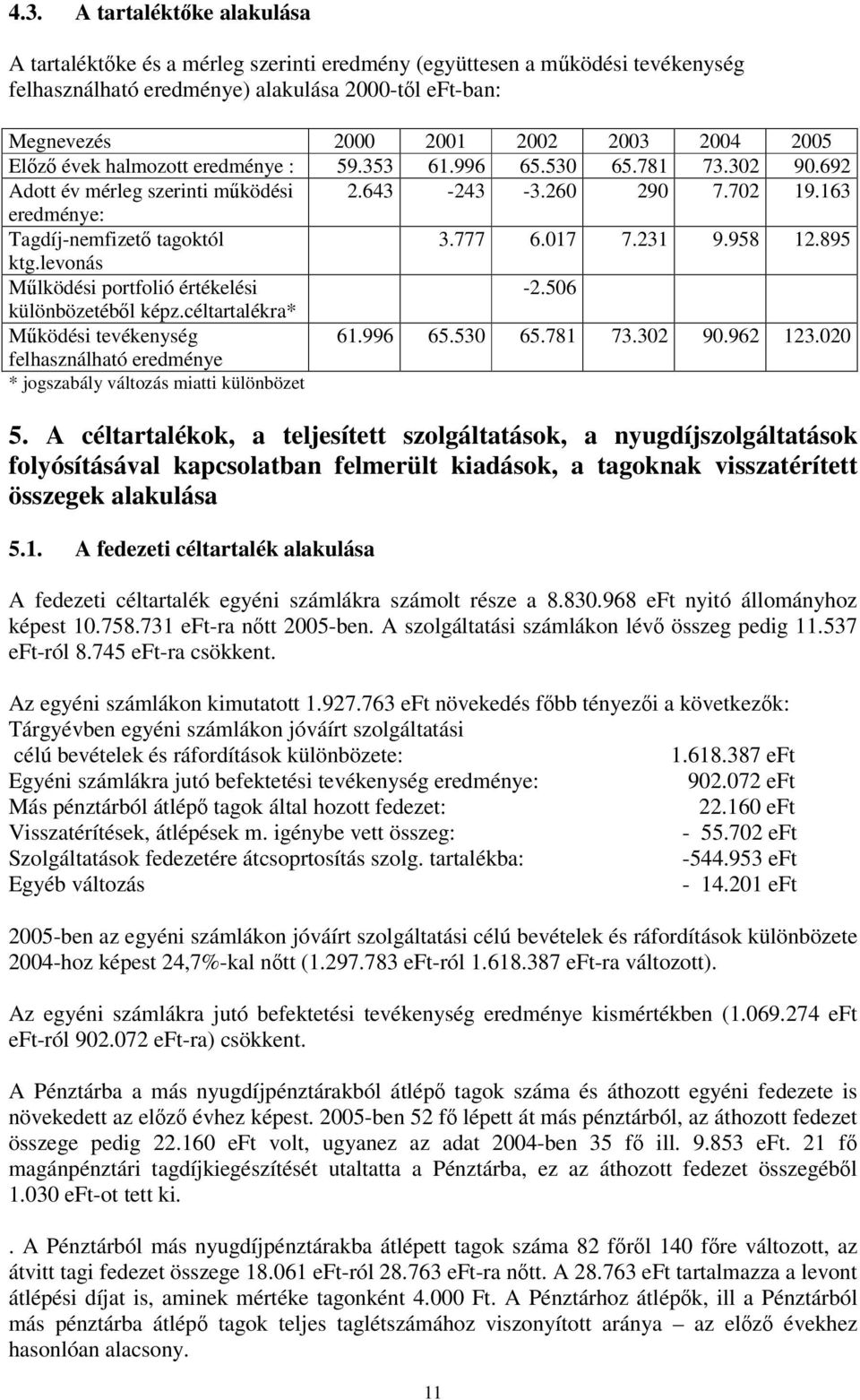 231 9.958 12.895 ktg.levonás Mlködési portfolió értékelési -2.506 különbözetébl képz.céltartalékra* Mködési tevékenység 61.996 65.530 65.781 73.302 90.962 123.