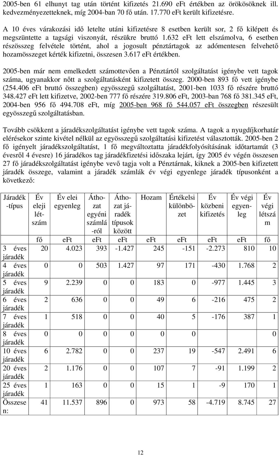 632 eft lett elszámolva, 6 esetben részösszeg felvétele történt, ahol a jogosult pénztártagok az adómentesen felvehet hozamösszeget kérték kifizetni, összesen 3.617 eft értékben.