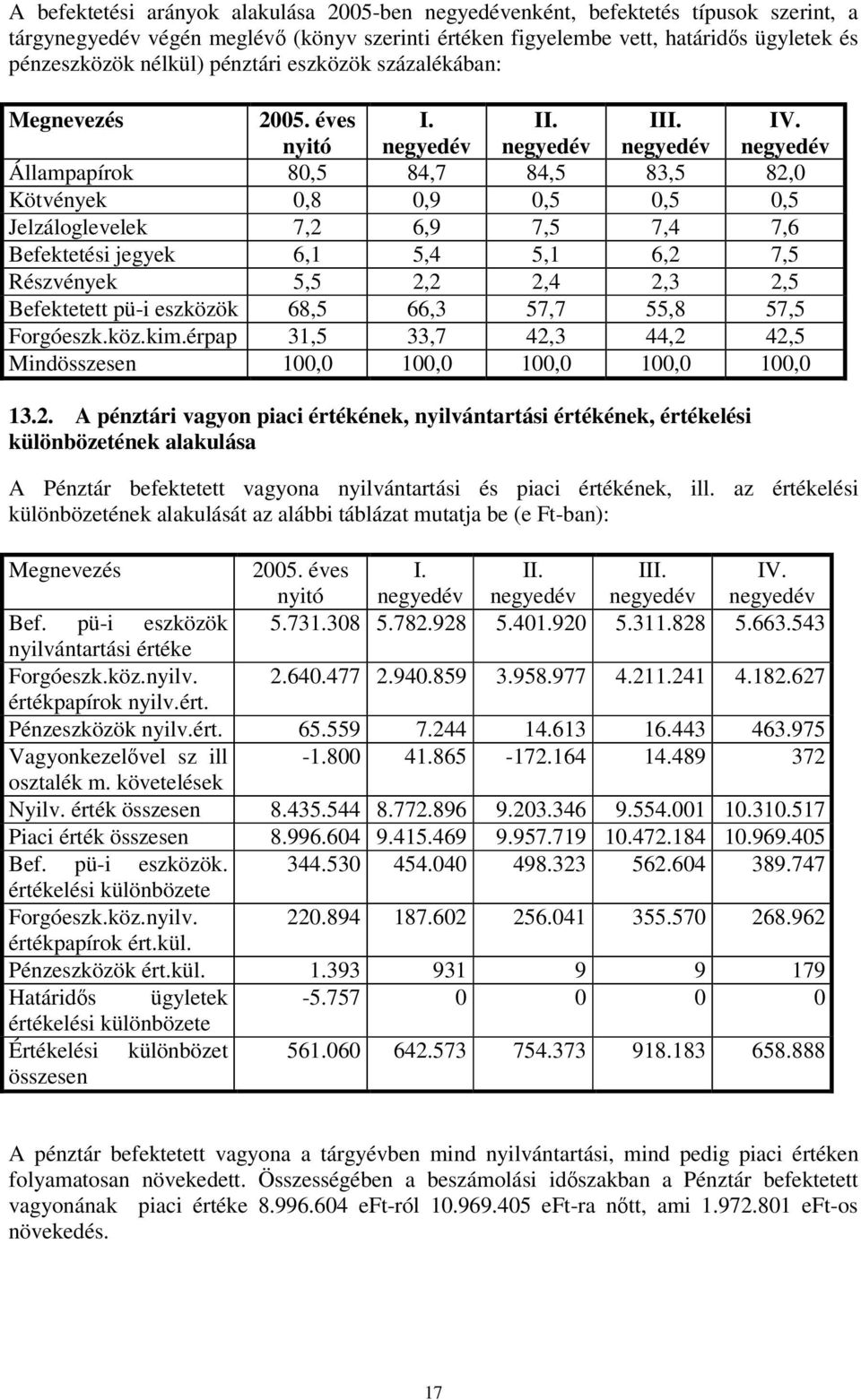 negyedév Állampapírok 80,5 84,7 84,5 83,5 82,0 Kötvények 0,8 0,9 0,5 0,5 0,5 Jelzáloglevelek 7,2 6,9 7,5 7,4 7,6 Befektetési jegyek 6,1 5,4 5,1 6,2 7,5 Részvények 5,5 2,2 2,4 2,3 2,5 Befektetett pü-i