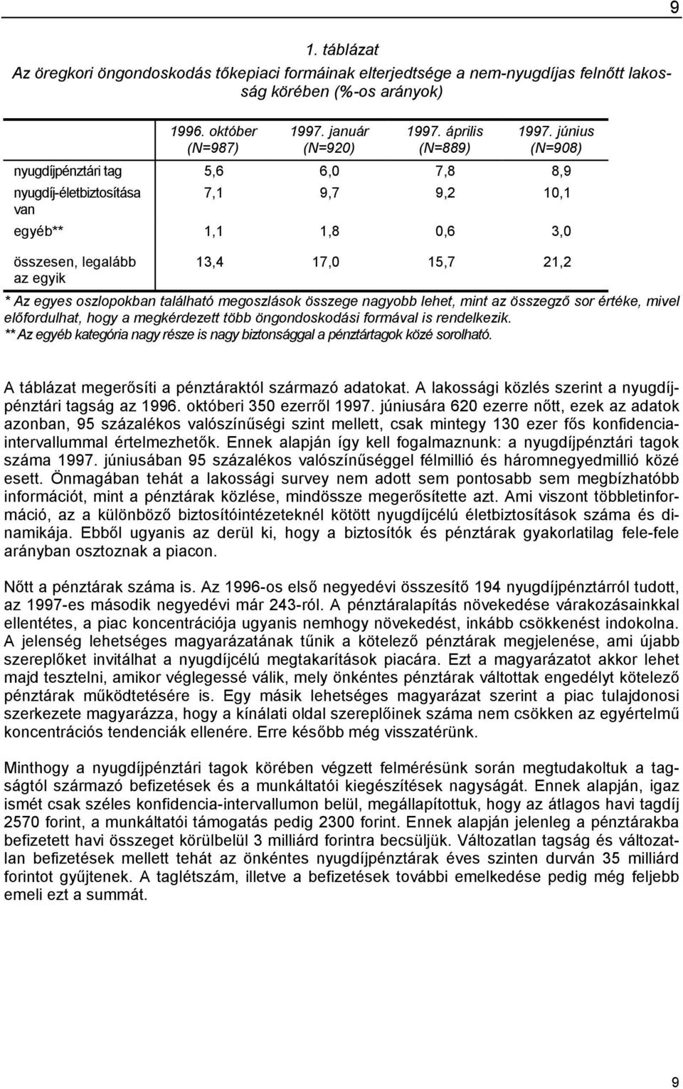 található megoszlások összege nagyobb lehet, mint az összegző sor értéke, mivel előfordulhat, hogy a megkérdezett több öngondoskodási formával is rendelkezik.