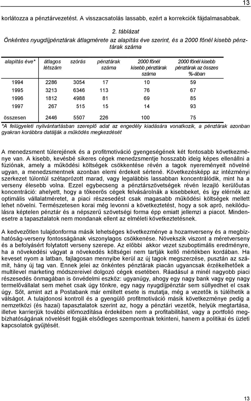 2000 főnél kisebb pénztárak az összes %-ában 1994 2286 3054 17 10 59 1995 3213 6346 113 76 67 1996 1812 4988 81 69 85 1997 267 515 15 14 93 összesen 2446 5507 226 100 75 *A felügyeleti