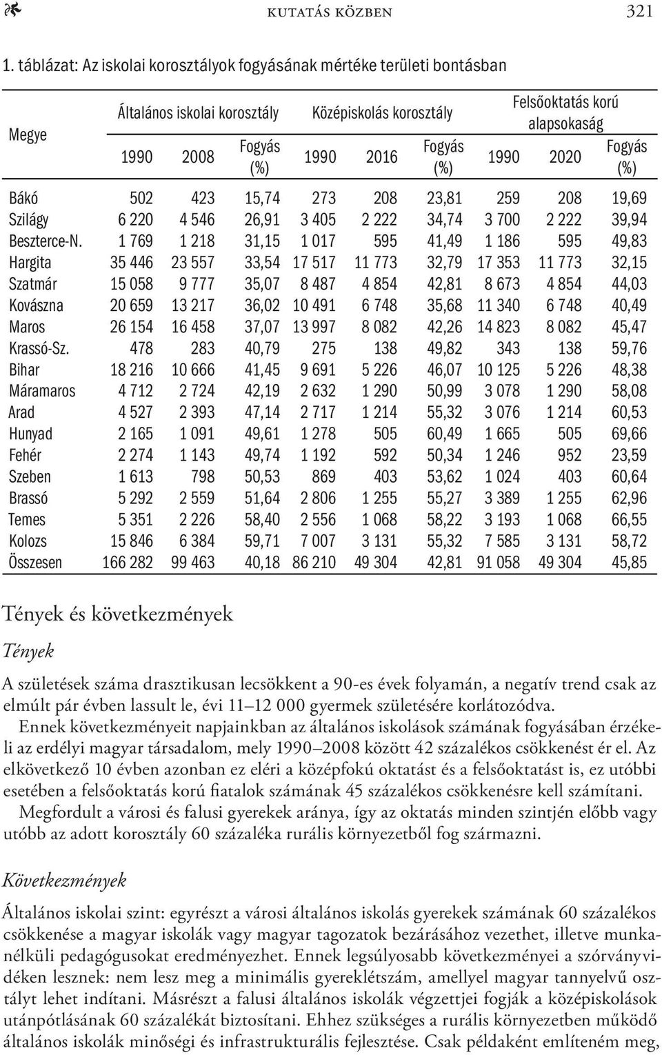 alapsokaság Fogyás 1990 2020 (%) Bákó 502 423 15,74 273 208 23,81 259 208 19,69 Szilágy 6 220 4 546 26,91 3 405 2 222 34,74 3 700 2 222 39,94 Beszterce-N.