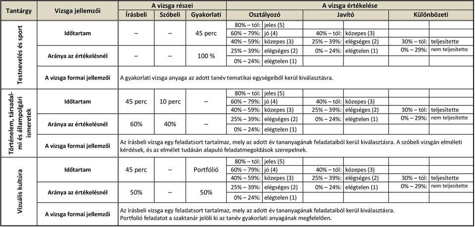 teljesítette 0% 24%: elégtelen (1) A gyakorlati vizsga anyaga az adott tanév tematikai egységeiből kerül kiválasztásra.