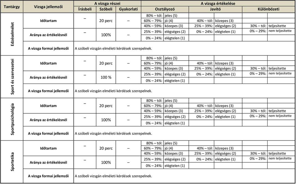 80% tól: jeles (5) 60% 79%: jó (4) 40% tól: közepes (3) 40% 59%: közepes (3) 25% 39%: elégséges (2) 30% tól: teljesítette 25% 39%: elégséges (2) 0% 24%: elégtelen (1) 0% 29%: nem teljesítette 0% 24%: