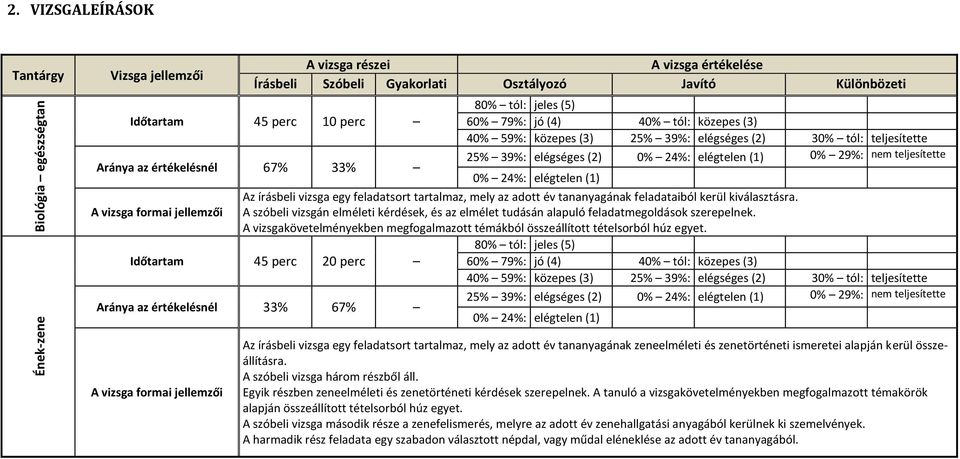 0% 29%: nem teljesítette 0% 24%: elégtelen (1) Az írásbeli vizsga egy feladatsort tartalmaz, mely az adott év tananyagának feladataiból kerül kiválasztásra.