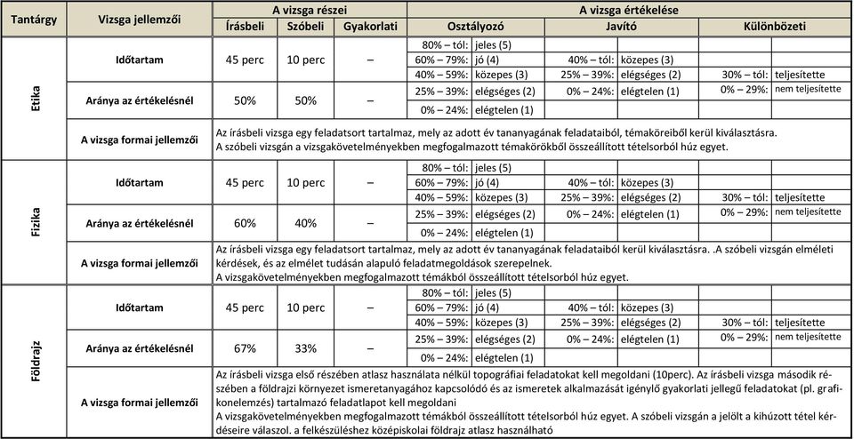 29%: nem teljesítette 0% 24%: elégtelen (1) Az írásbeli vizsga egy feladatsort tartalmaz, mely az adott év tananyagának feladataiból, témaköreiből kerül kiválasztásra.