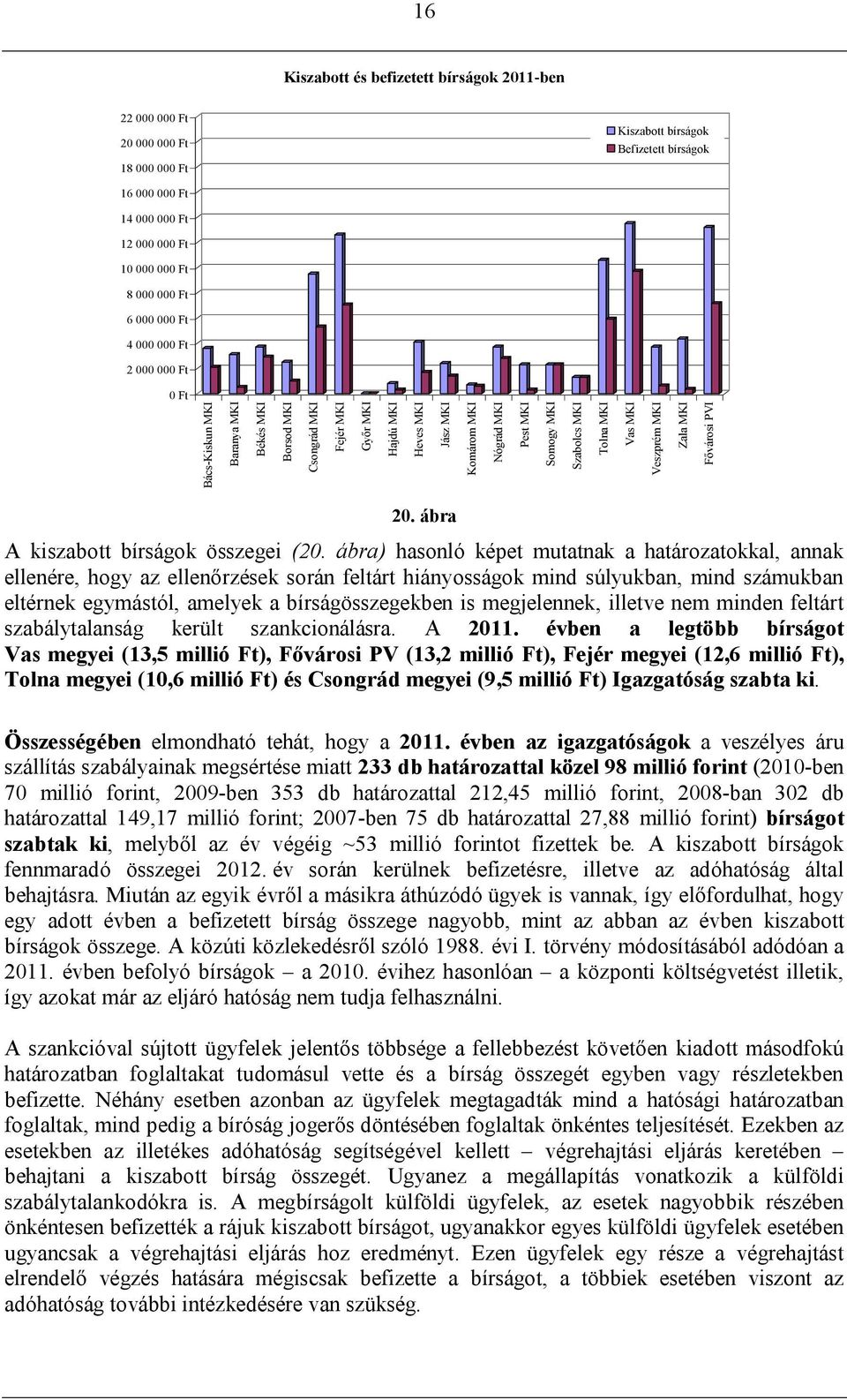 ábra A kiszabott bírságok összegei (20.