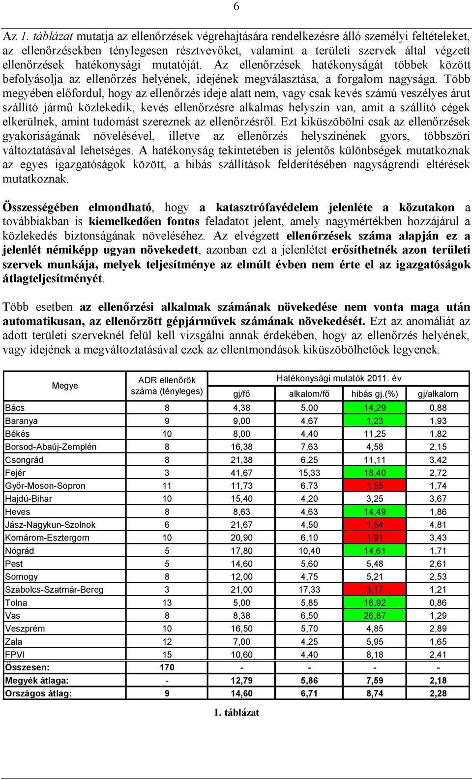 hatékonysági mutatóját. Az ellenőrzések hatékonyságát többek között befolyásolja az ellenőrzés helyének, idejének megválasztása, a forgalom nagysága.