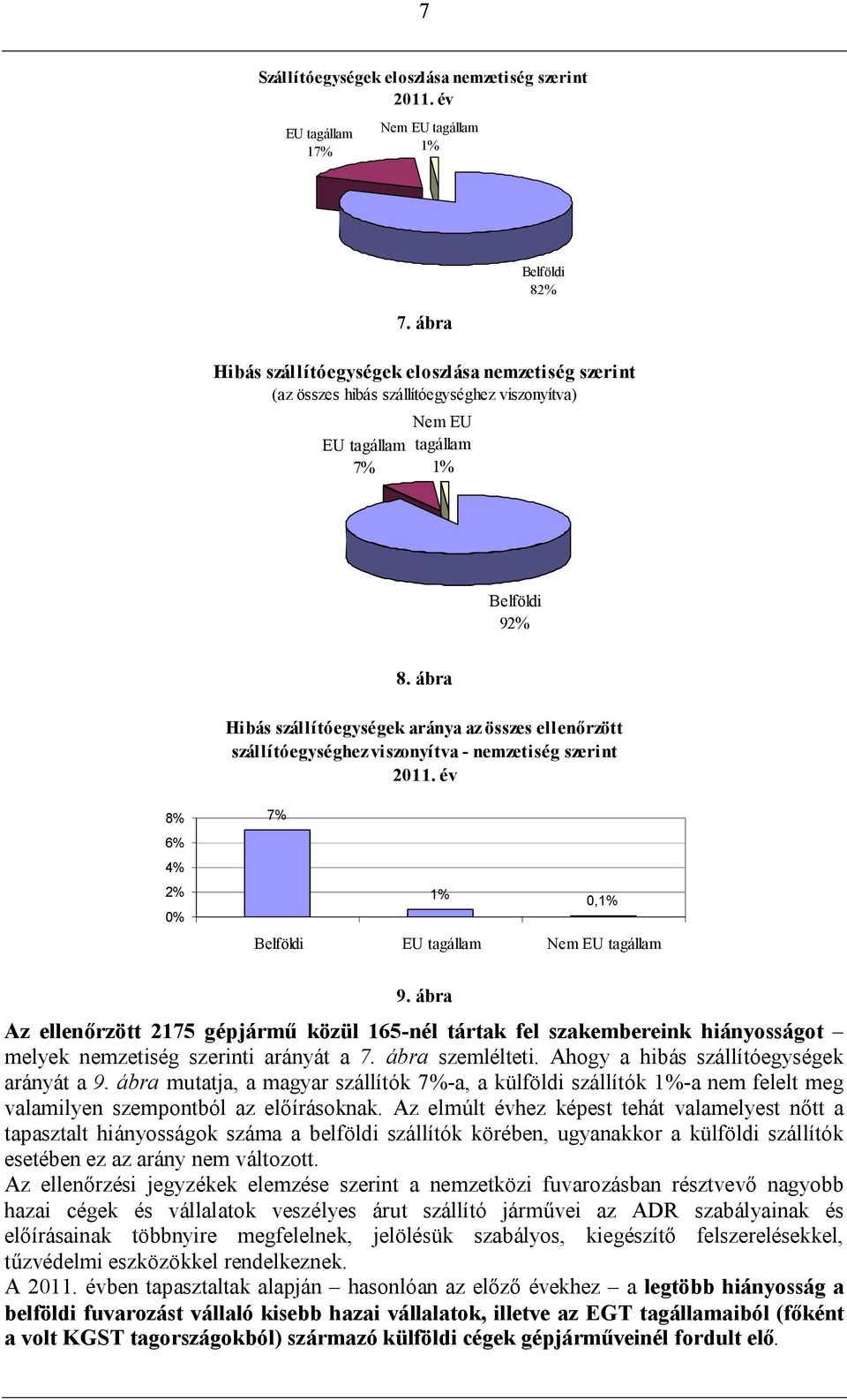 ábra Hibás szállítóegységek aránya az összes ellenőrzött szállítóegységhez viszonyítva - nemzetiség szerint 2011. év 8% 6% 4% 2% 0% 7% 1% 0,1% Belföldi EU tagállam Nem EU tagállam 9.