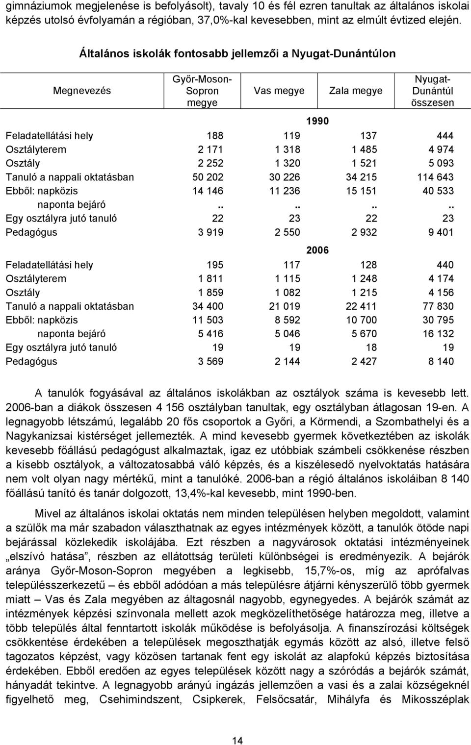 171 1 318 1 485 4 974 Osztály 2 252 1 320 1 521 5 093 Tanuló a nappali oktatásban 50 202 30 226 34 215 114 643 Ebből: napközis 14 146 11 236 15 151 40 533 naponta bejáró.