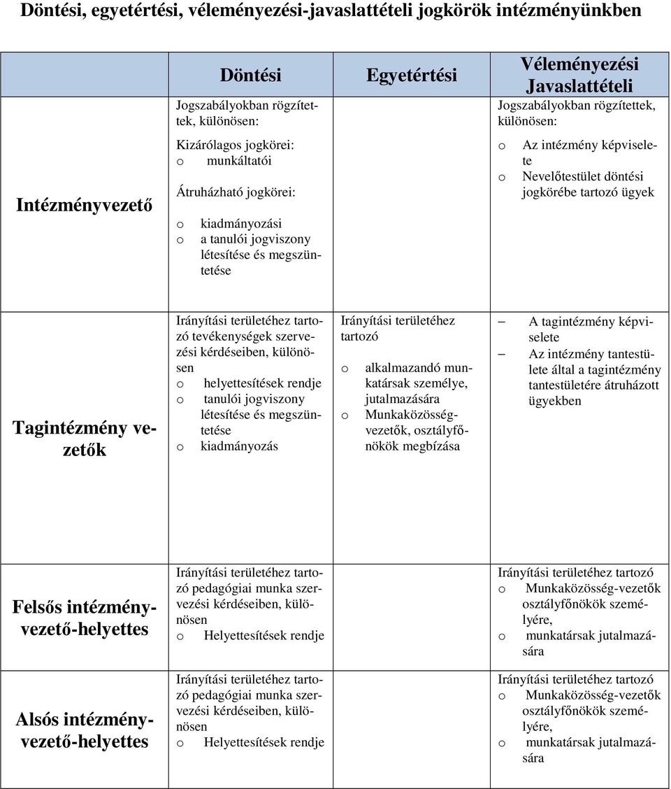 döntési jogkörébe tartozó ügyek Tagintézmény vezetık Irányítási területéhez tartozó tevékenységek szervezési kérdéseiben, különösen o o o helyettesítések rendje tanulói jogviszony létesítése és