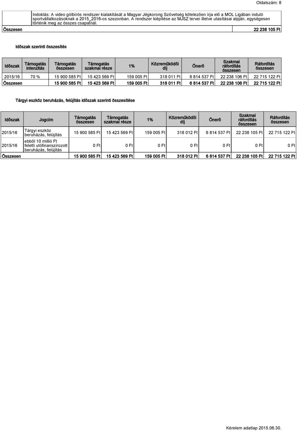 22 238 105 Ft Időszak szerinti összesítés Időszak intenzitás szakmai része 1% Közreműködői díj Önerő Szakmai ráfordítás Ráfordítás 70 % 15 900 585 Ft 15 423 569 Ft 159 005 Ft 318 011 Ft 6 814 537 Ft