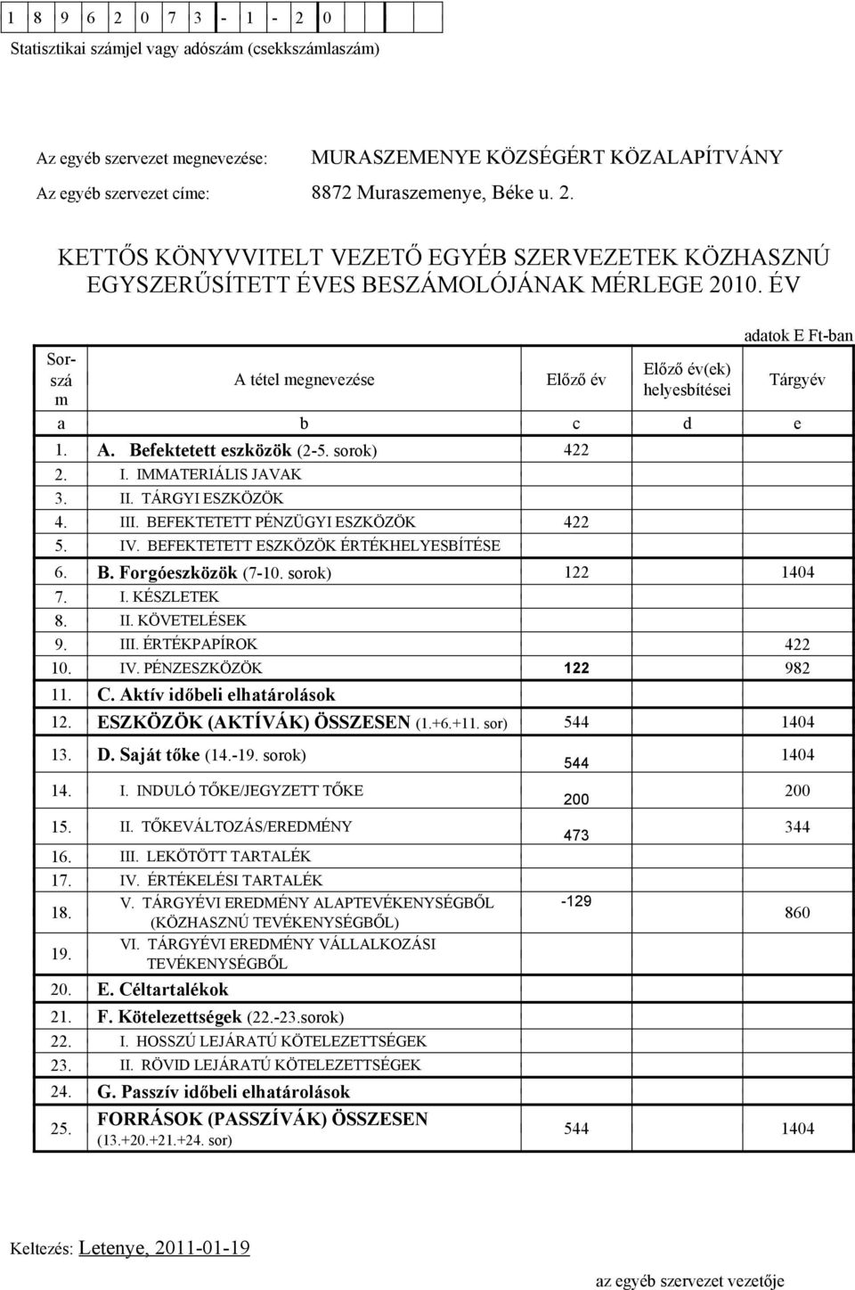 A. Befektetett eszközök (2-5. sorok) 422 2. I. IMMATERIÁLIS JAVAK 3. II. TÁRGYI ESZKÖZÖK 4. III. BEFEKTETETT PÉNZÜGYI ESZKÖZÖK 422 5. IV. BEFEKTETETT ESZKÖZÖK ÉRTÉKHELYESBÍTÉSE Tárgyév 6. B. Forgóeszközök (7-10.